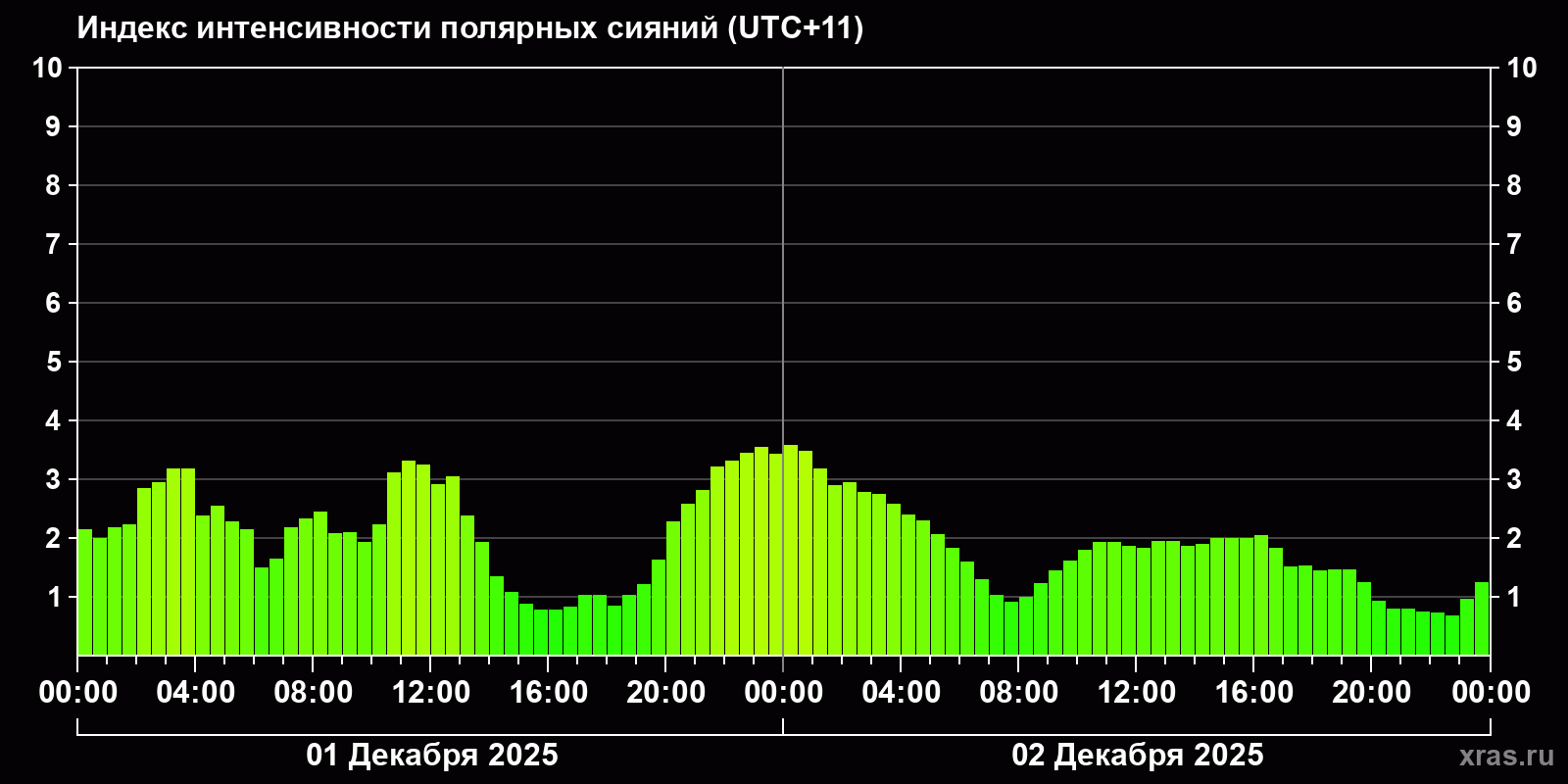 Полярные сияния за последние 2 суток