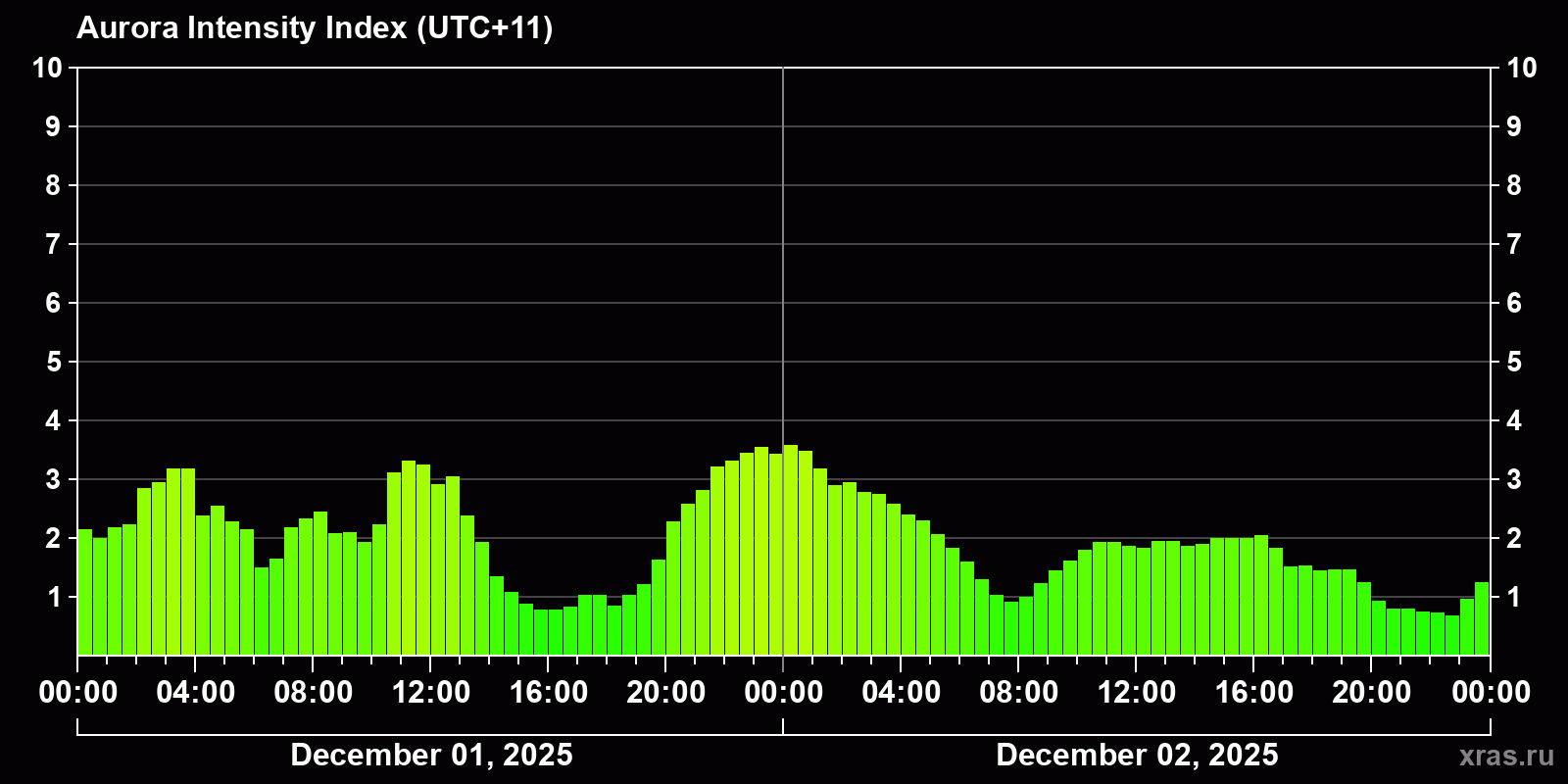 Polar auroras over the past 2 days