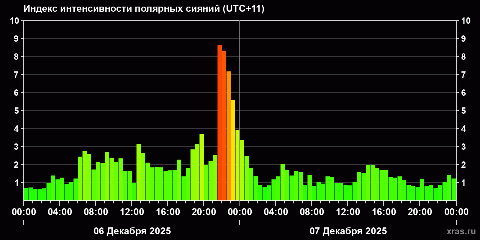 Полярные сияния за последние 2 суток