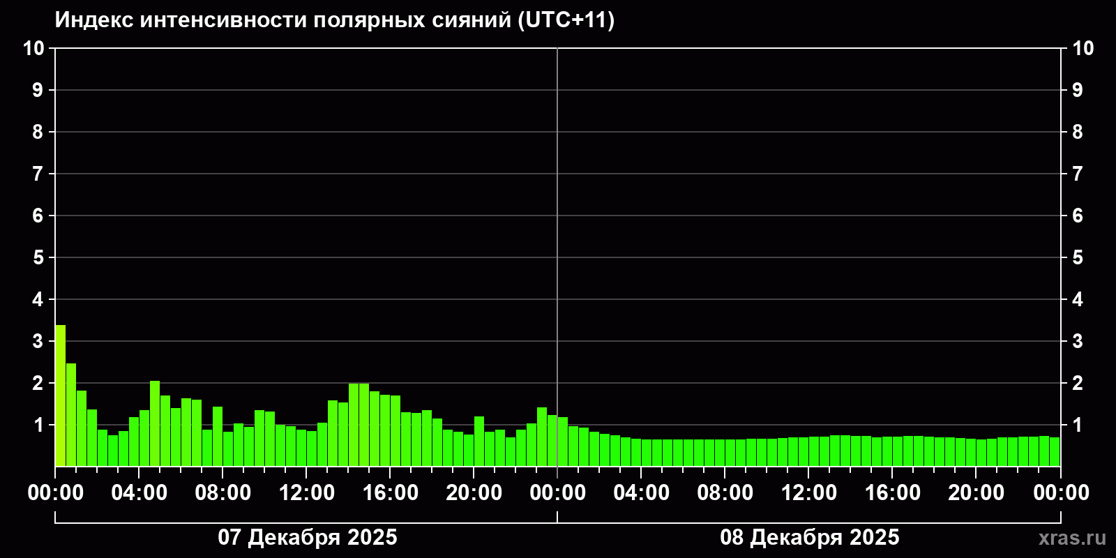 Полярные сияния за последние 2 суток