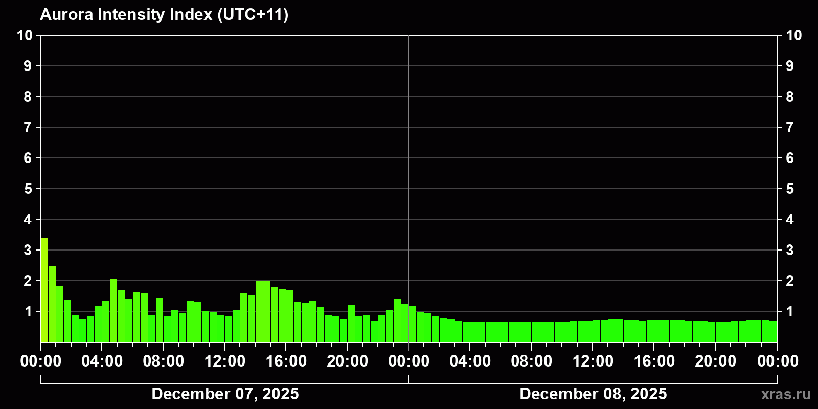 Polar auroras over the past 2 days