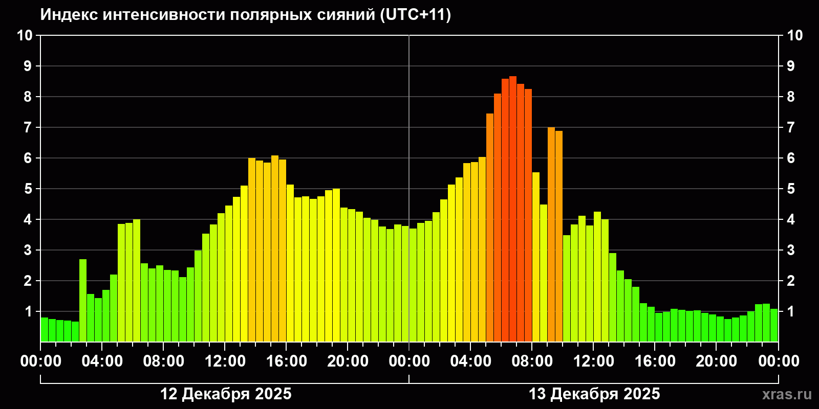 Полярные сияния за последние 2 суток