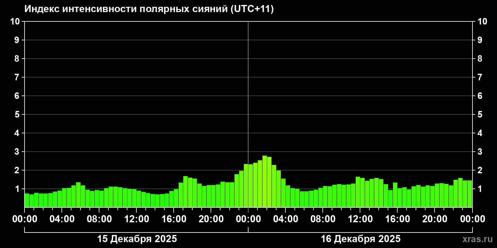 Полярные сияния за последние 2 суток