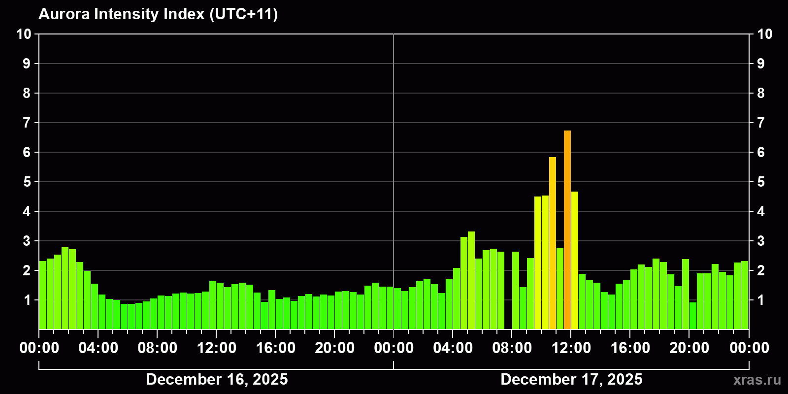 Polar auroras over the past 2 days