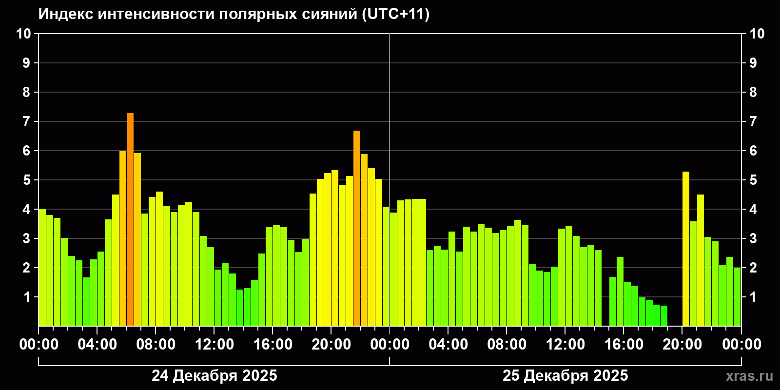 Полярные сияния за последние 2 суток