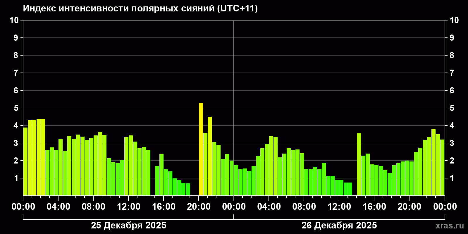 Полярные сияния за последние 2 суток