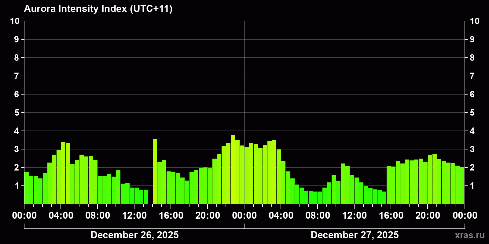 Polar auroras over the past 2 days