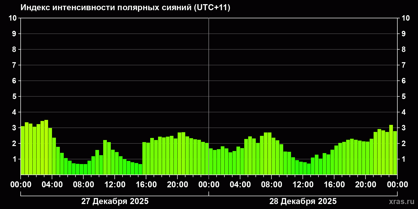Полярные сияния за последние 2 суток