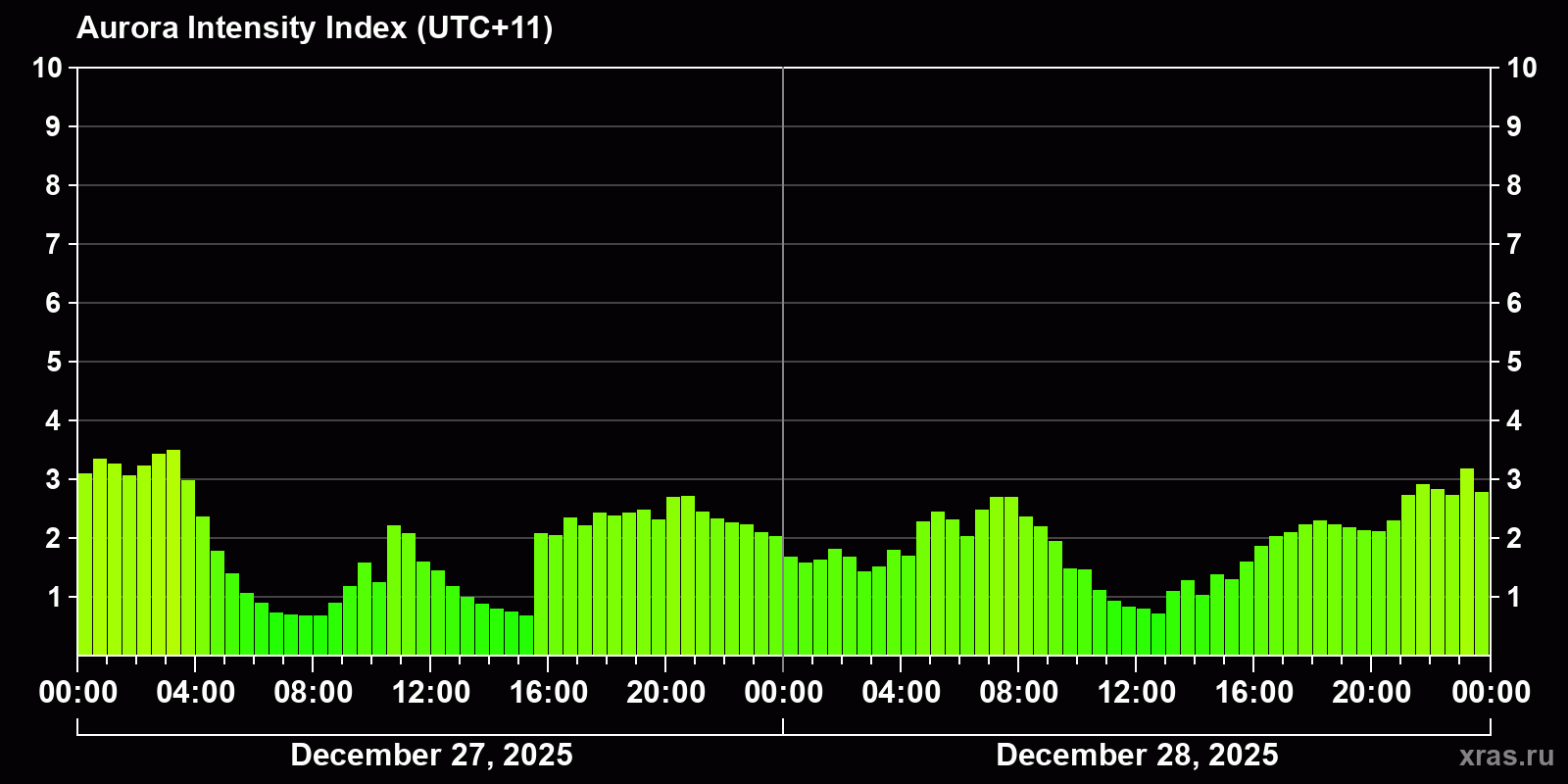 Polar auroras over the past 2 days