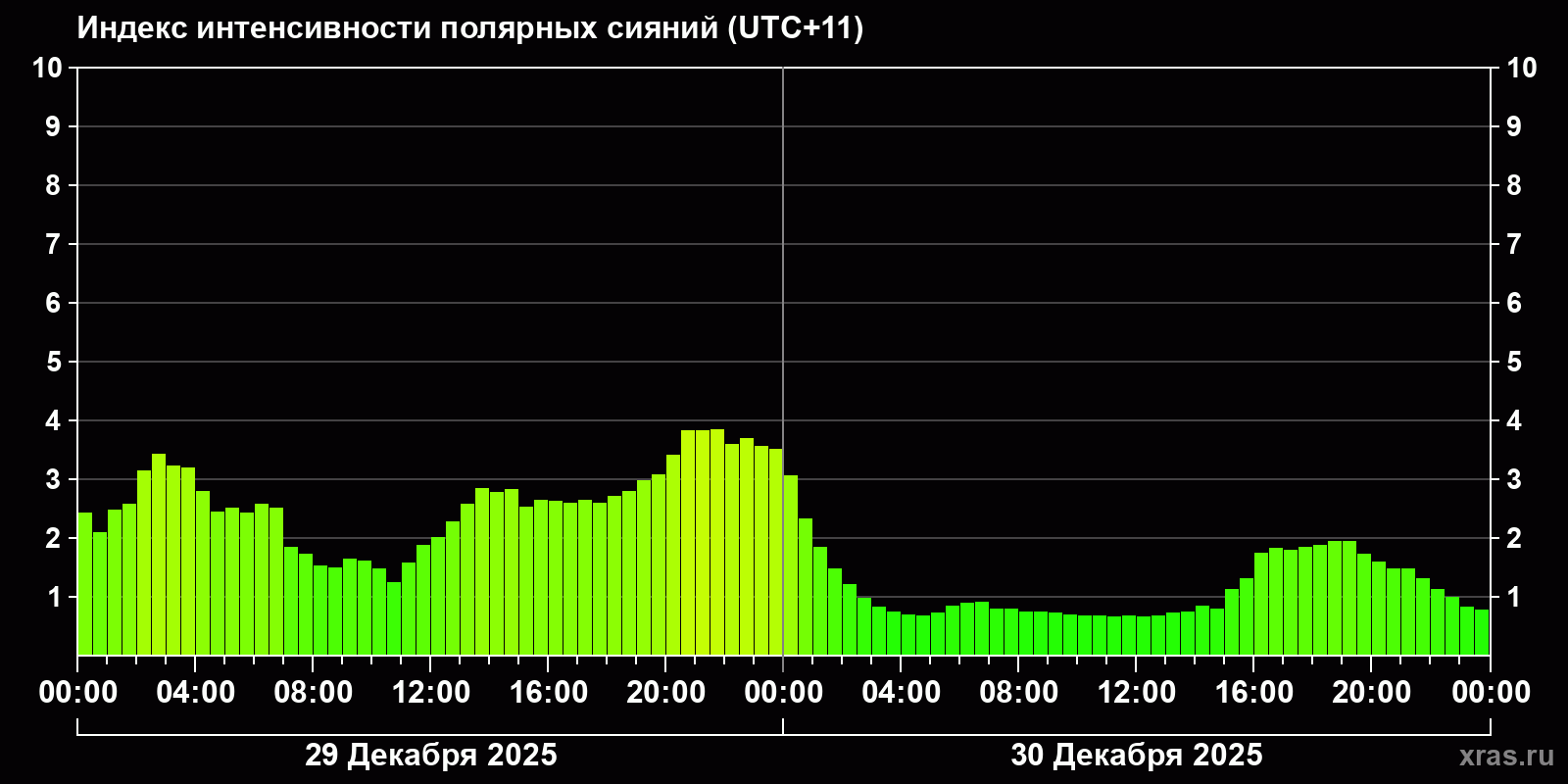 Полярные сияния за последние 2 суток