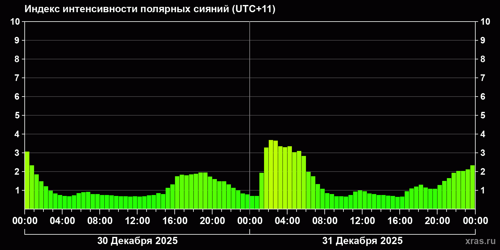 Полярные сияния за последние 2 суток