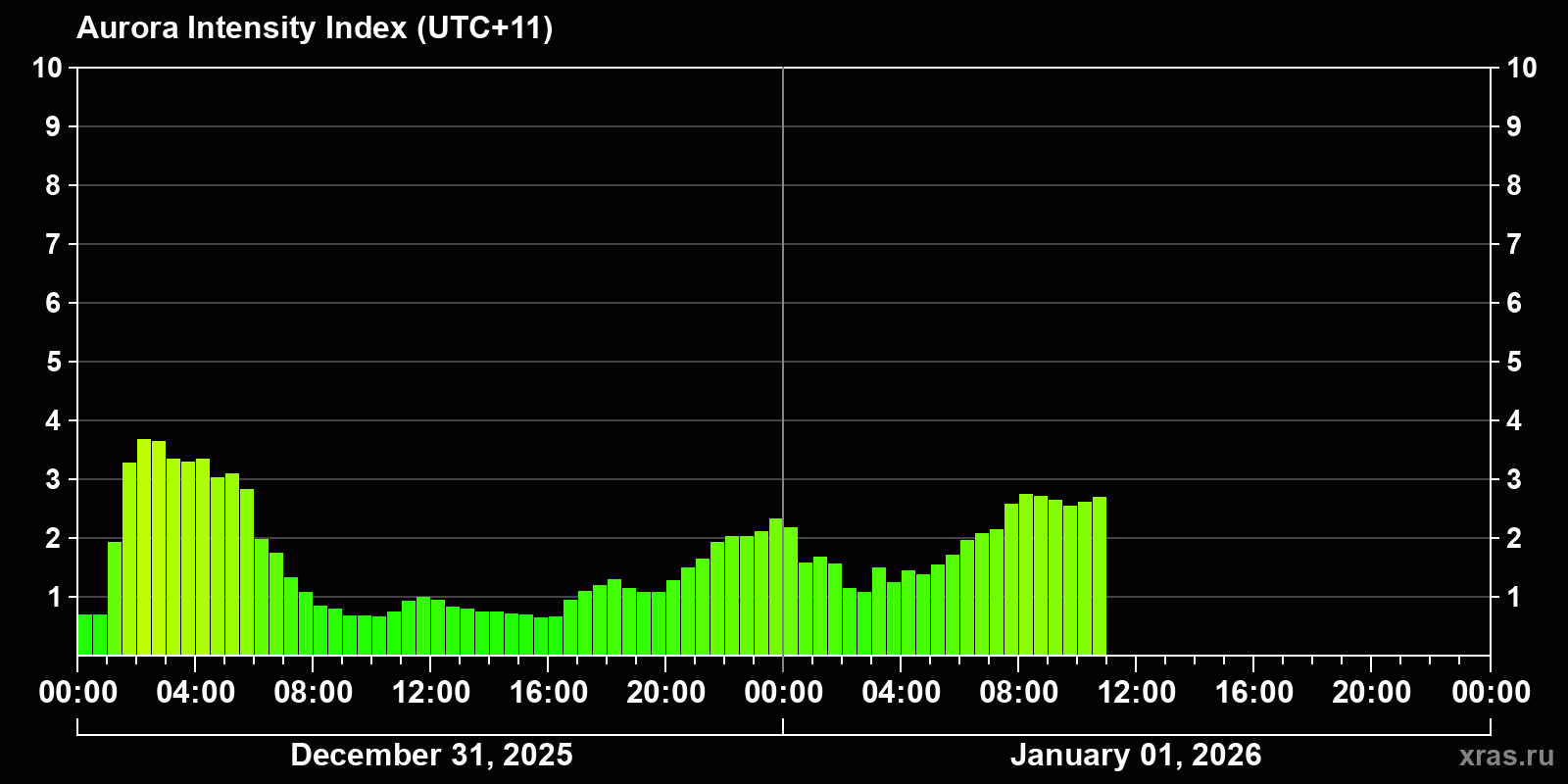 Polar auroras over the past 2 days
