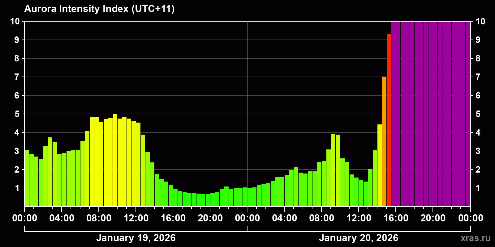 Polar auroras over the past 2 days