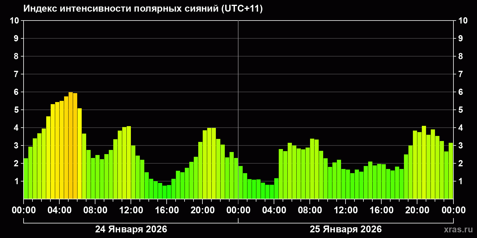 Полярные сияния за последние 2 суток