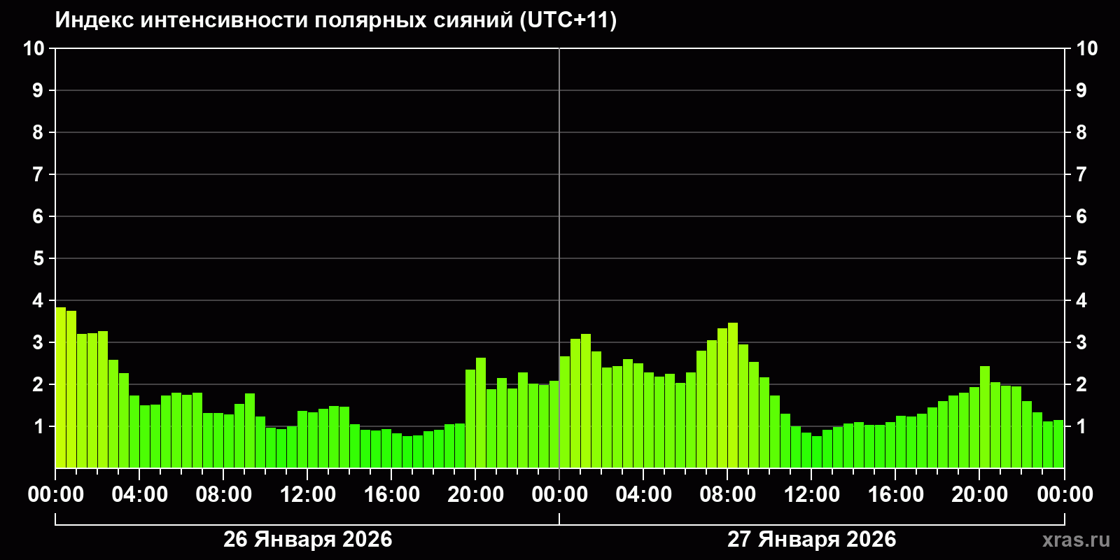 Полярные сияния за последние 2 суток