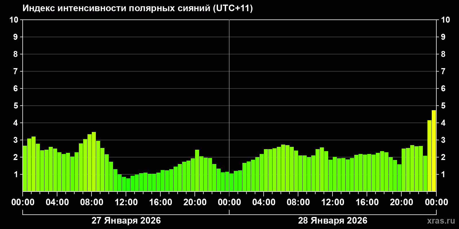 Полярные сияния за последние 2 суток