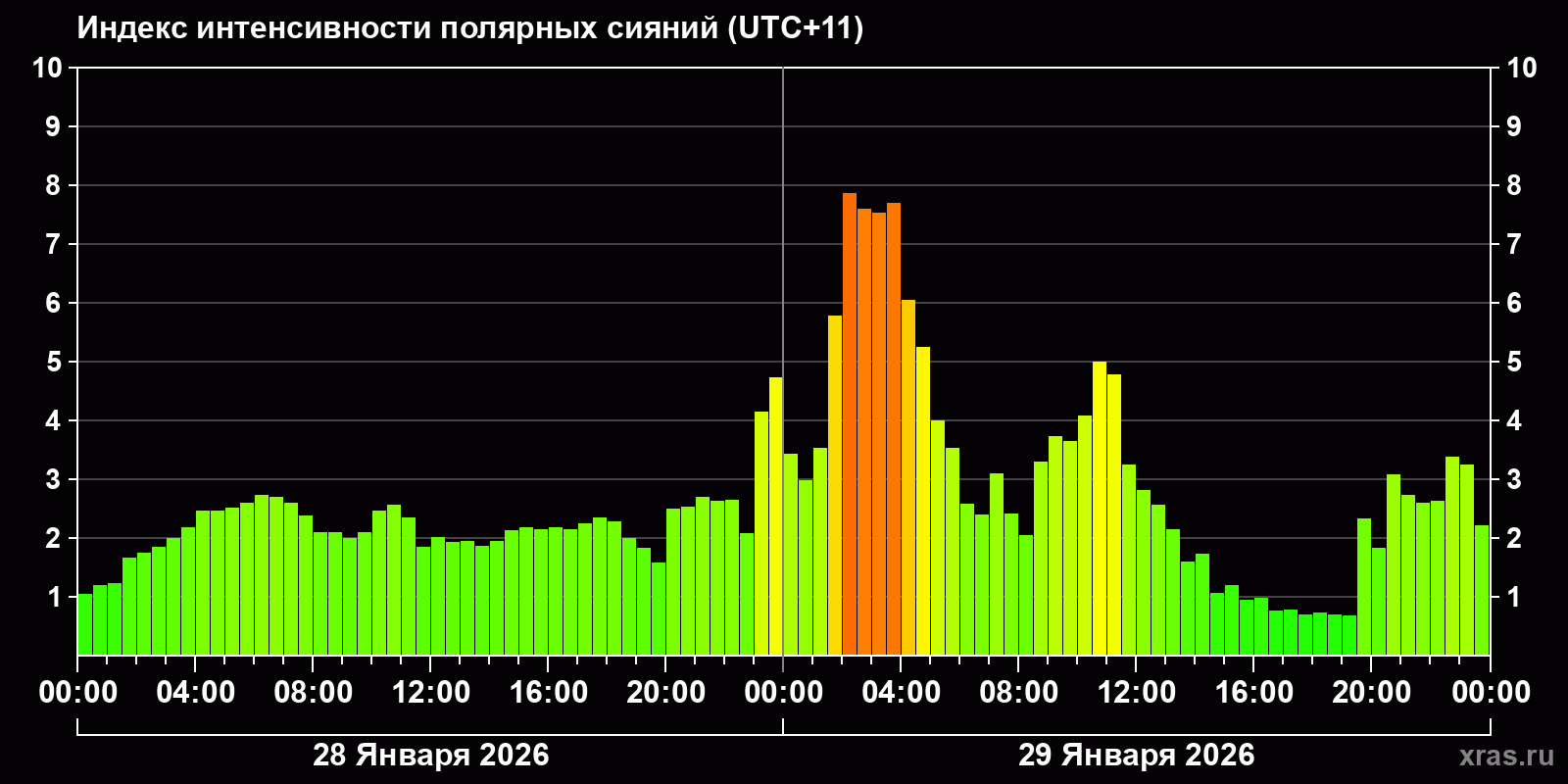 Полярные сияния за последние 2 суток