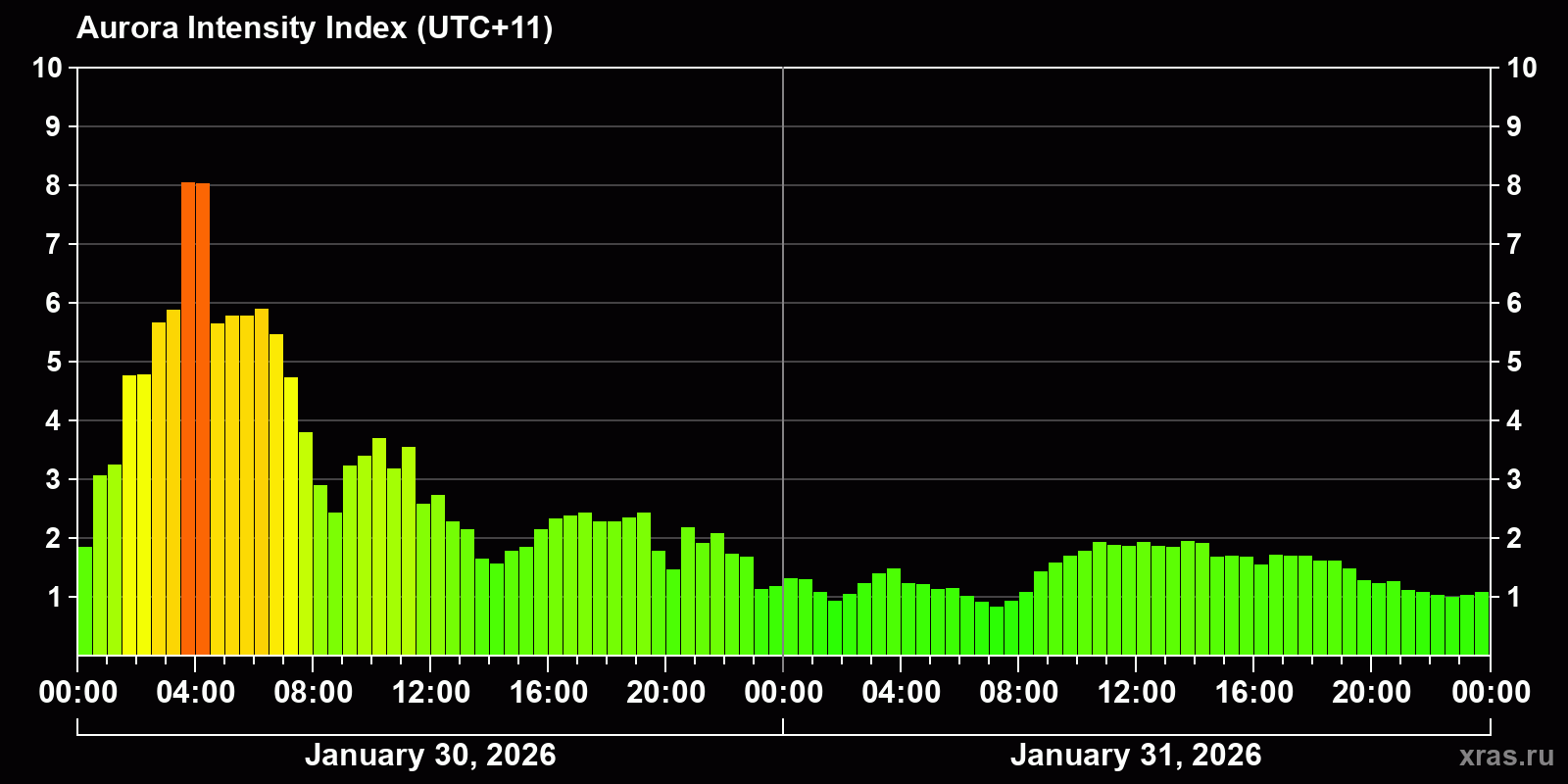 Polar auroras over the past 2 days