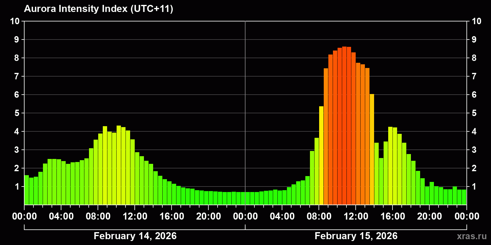 Polar auroras over the past 2 days