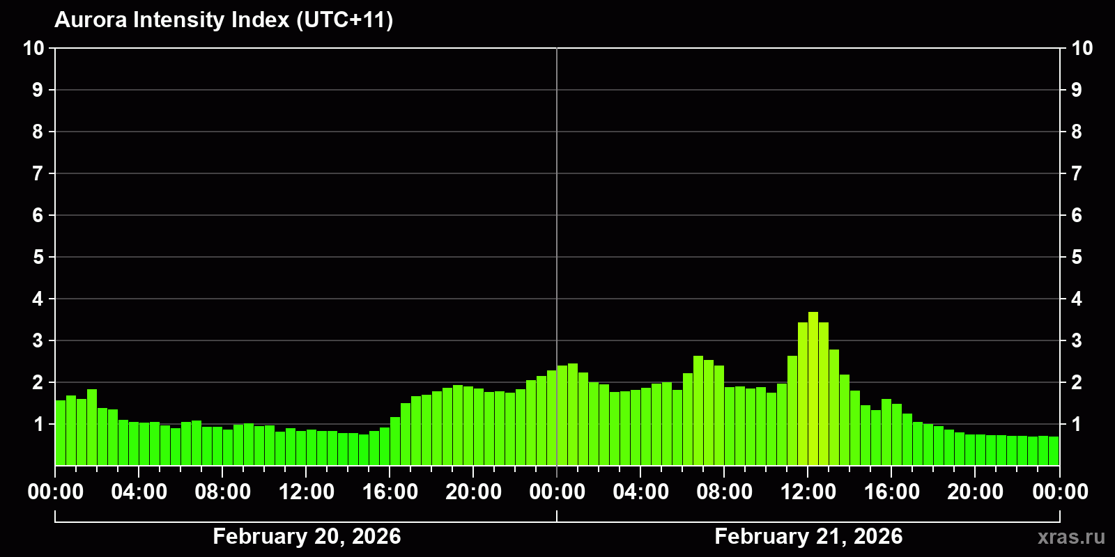 Polar auroras over the past 2 days