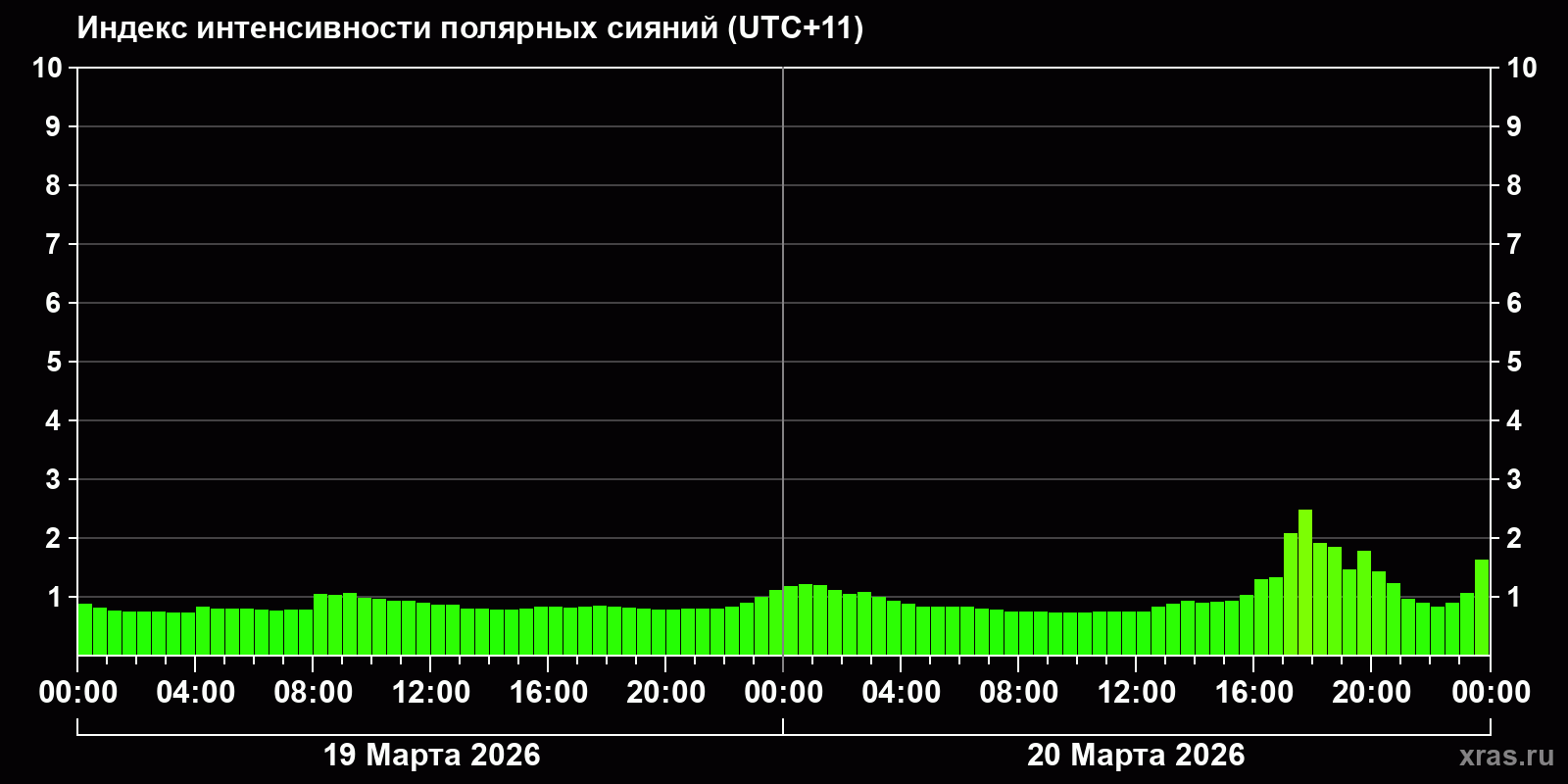 Полярные сияния за последние 2 суток