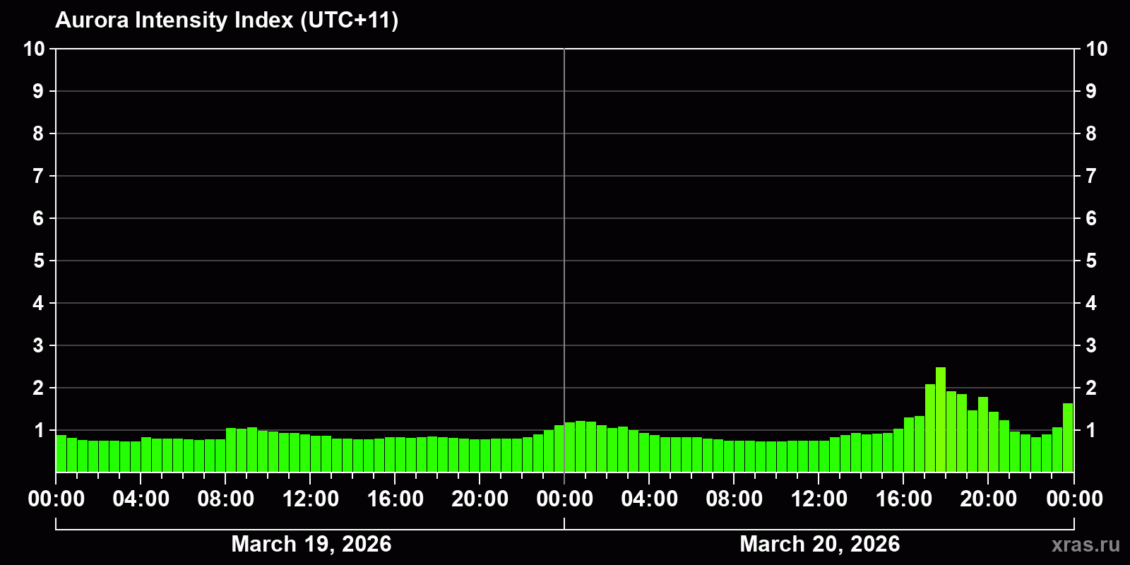 Polar auroras over the past 2 days