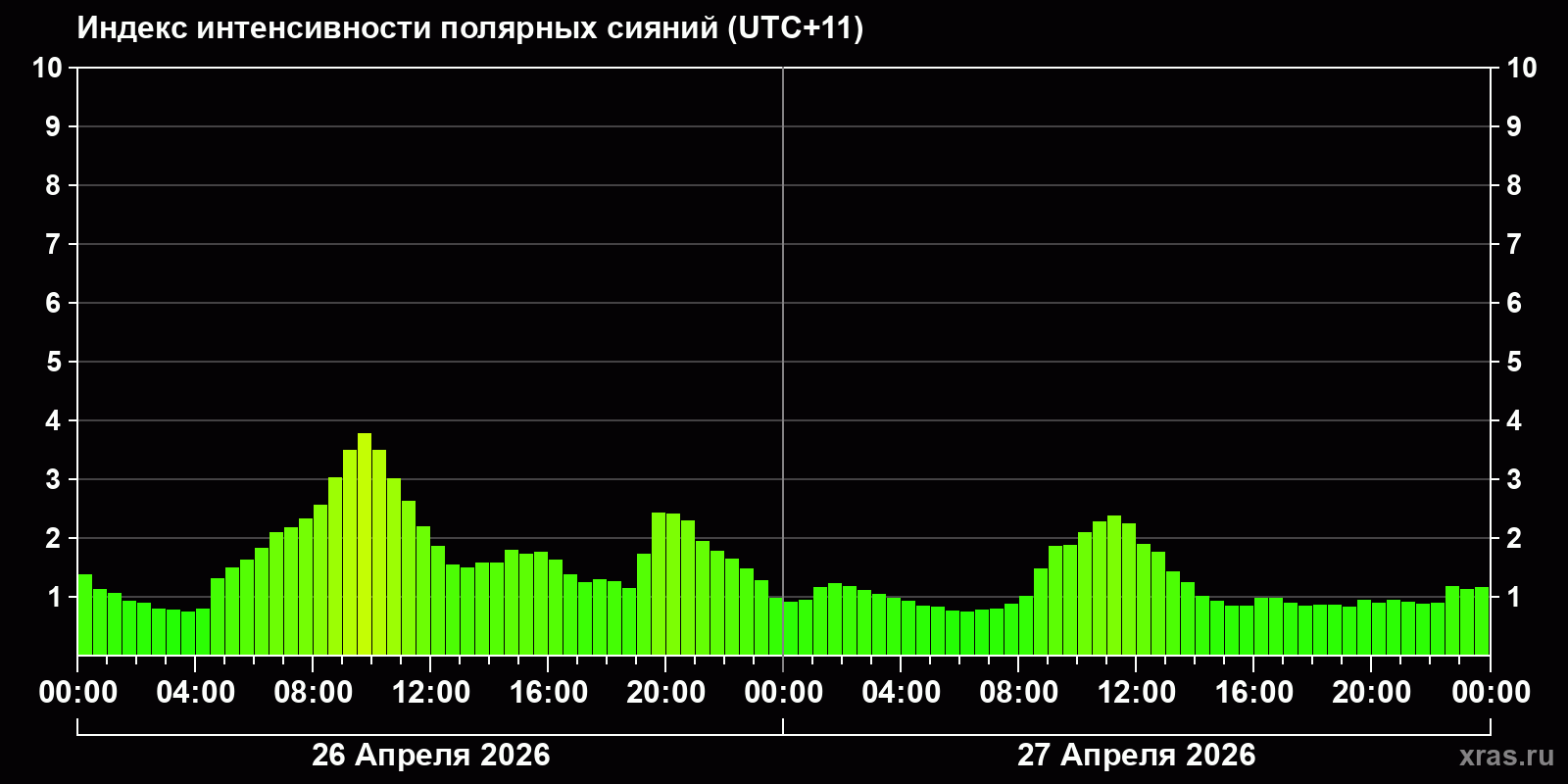 Полярные сияния за последние 2 суток