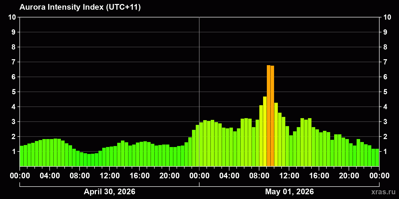 Polar auroras over the past 2 days