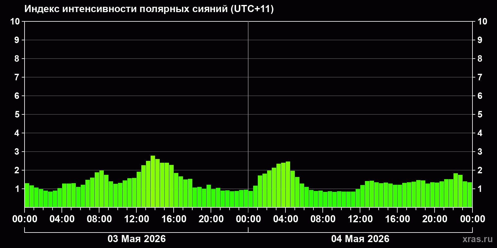Полярные сияния за последние 2 суток