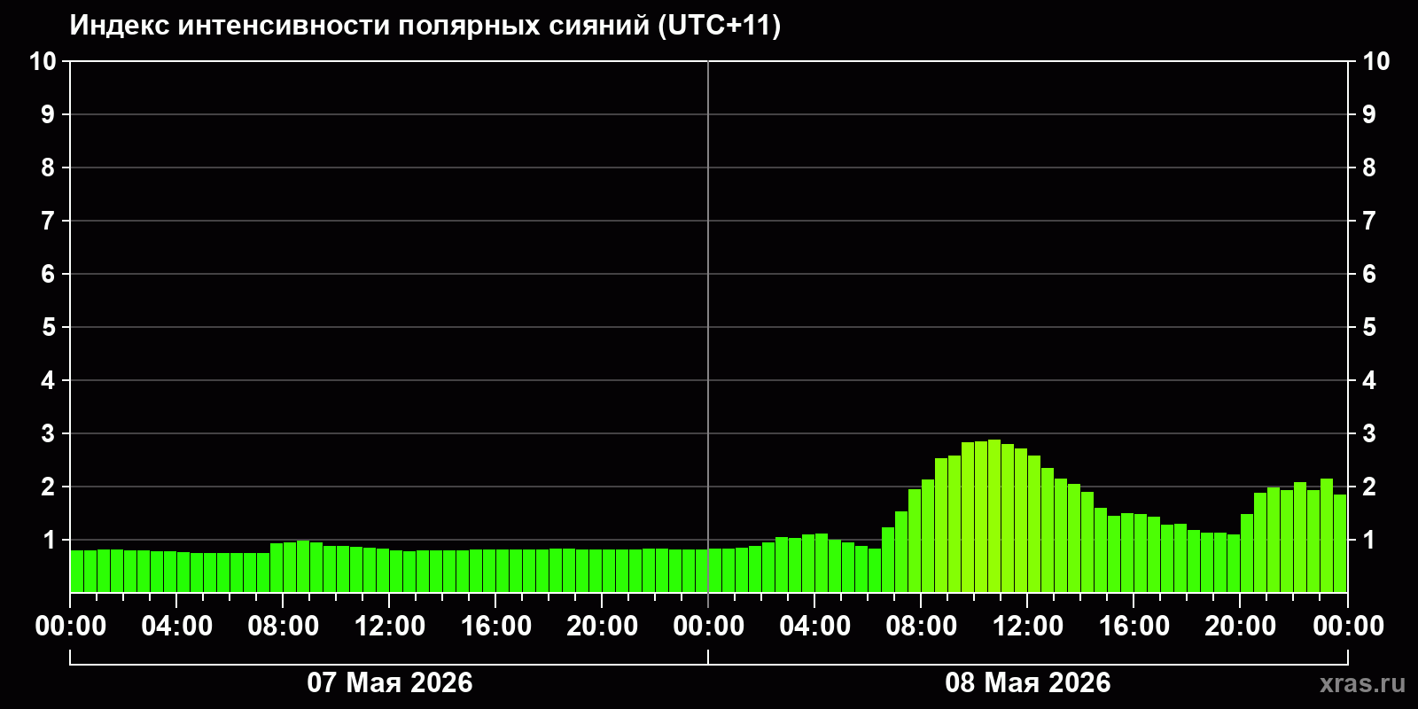 Полярные сияния за последние 2 суток