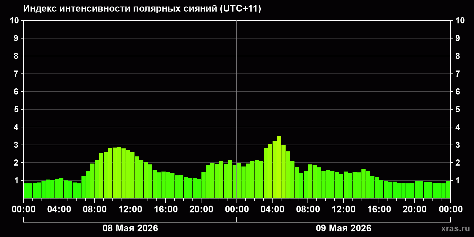 Полярные сияния за последние 2 суток