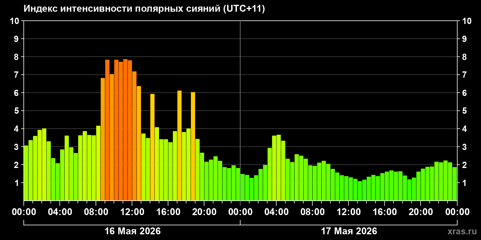 Полярные сияния за последние 2 суток