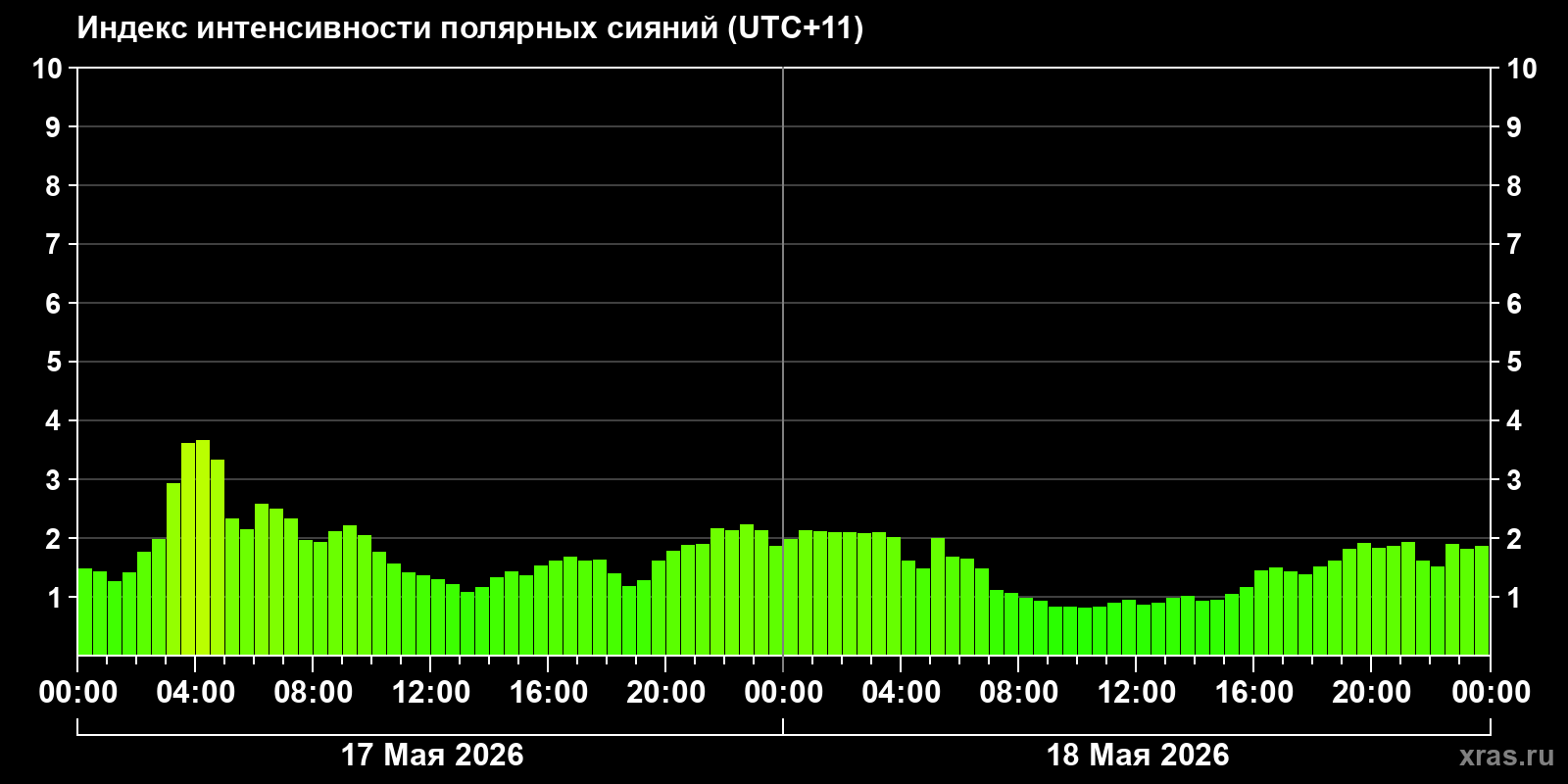 Полярные сияния за последние 2 суток