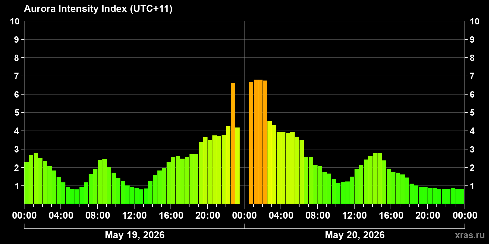 Polar auroras over the past 2 days