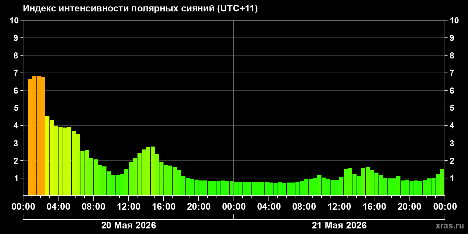 Полярные сияния за последние 2 суток