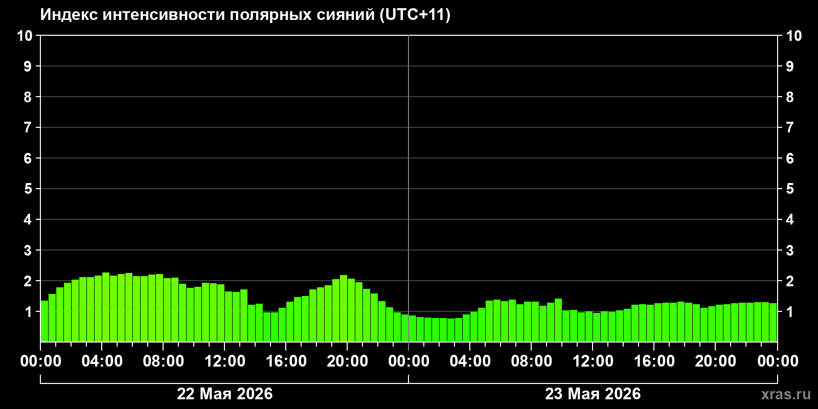Полярные сияния за последние 2 суток
