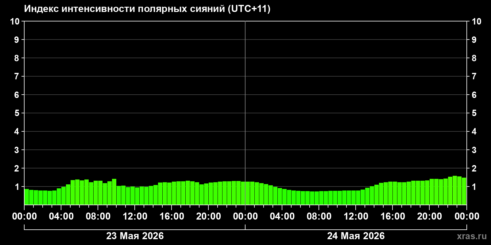 Полярные сияния за последние 2 суток