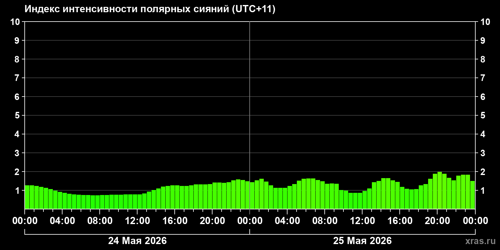 Полярные сияния за последние 2 суток
