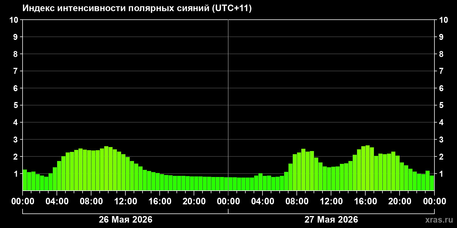 Полярные сияния за последние 2 суток