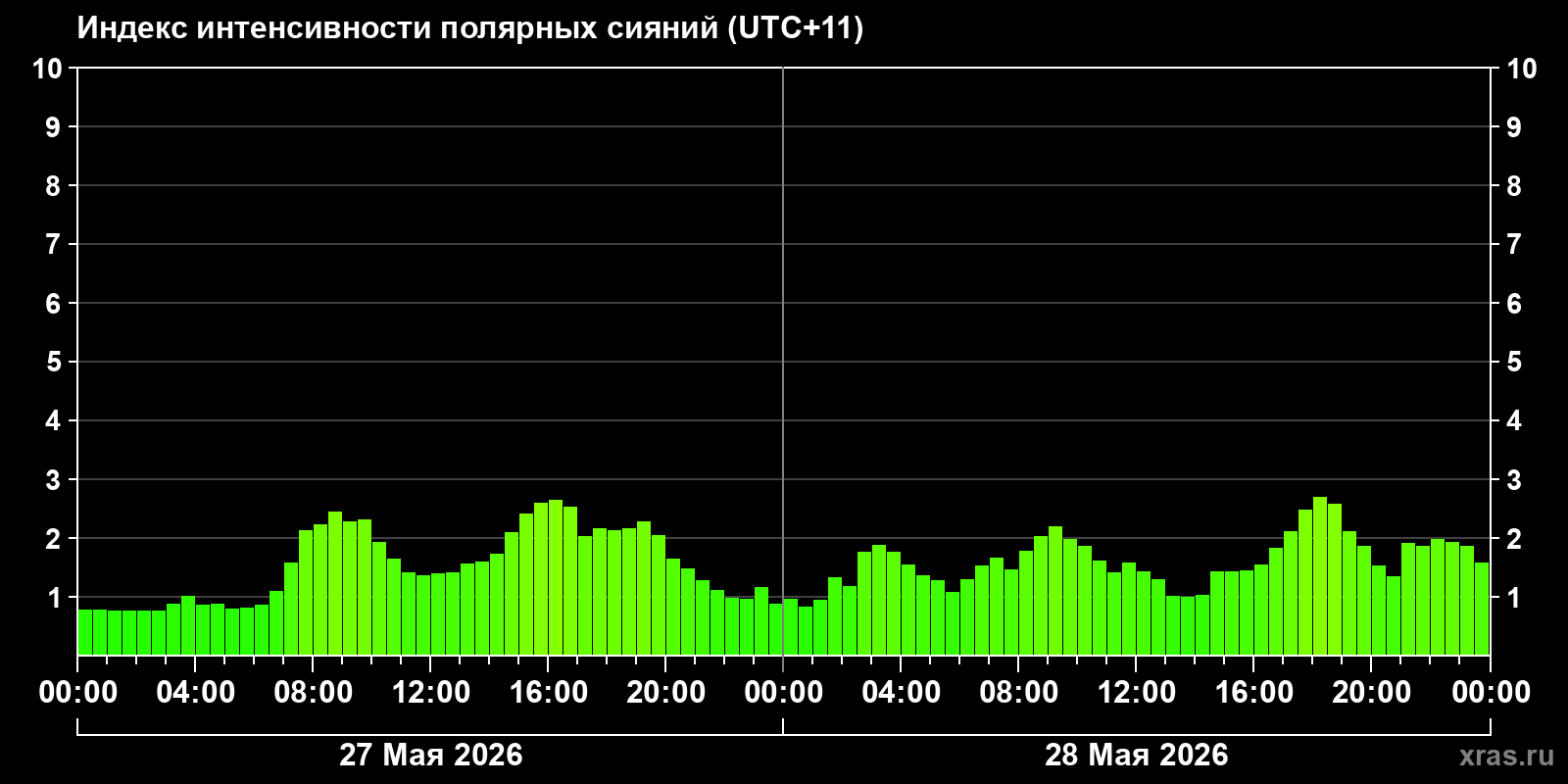 Полярные сияния за последние 2 суток