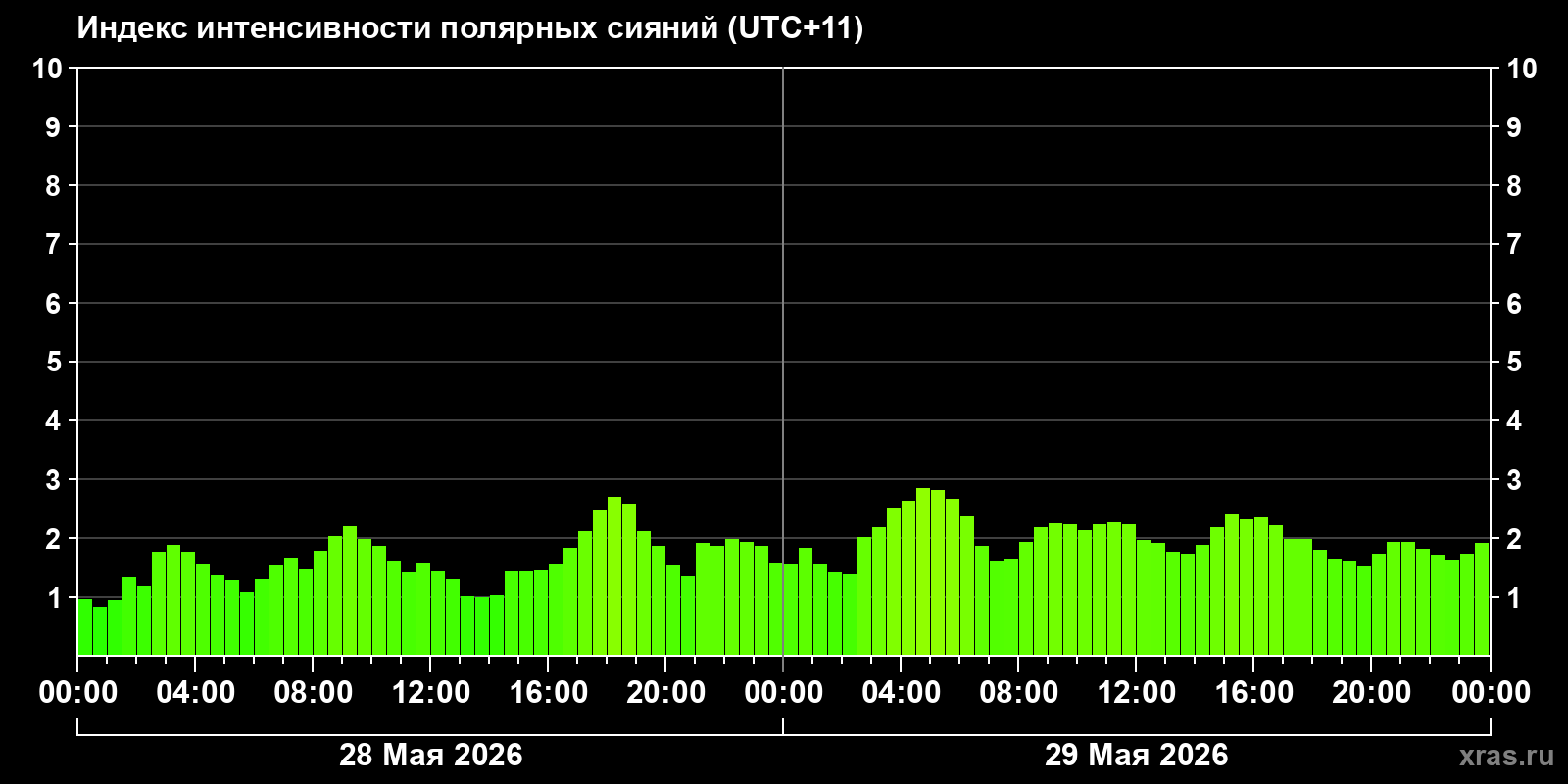 Полярные сияния за последние 2 суток