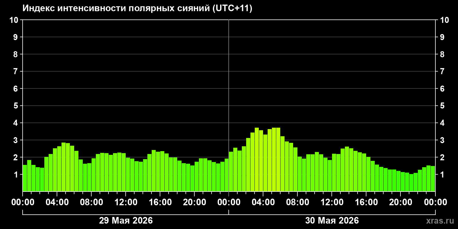 Полярные сияния за последние 2 суток