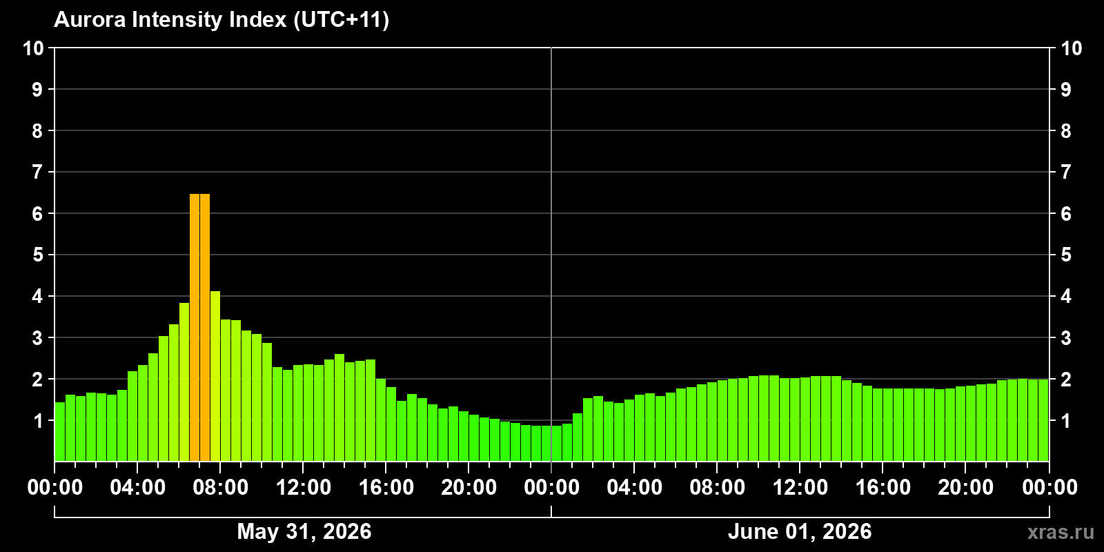 Polar auroras over the past 2 days