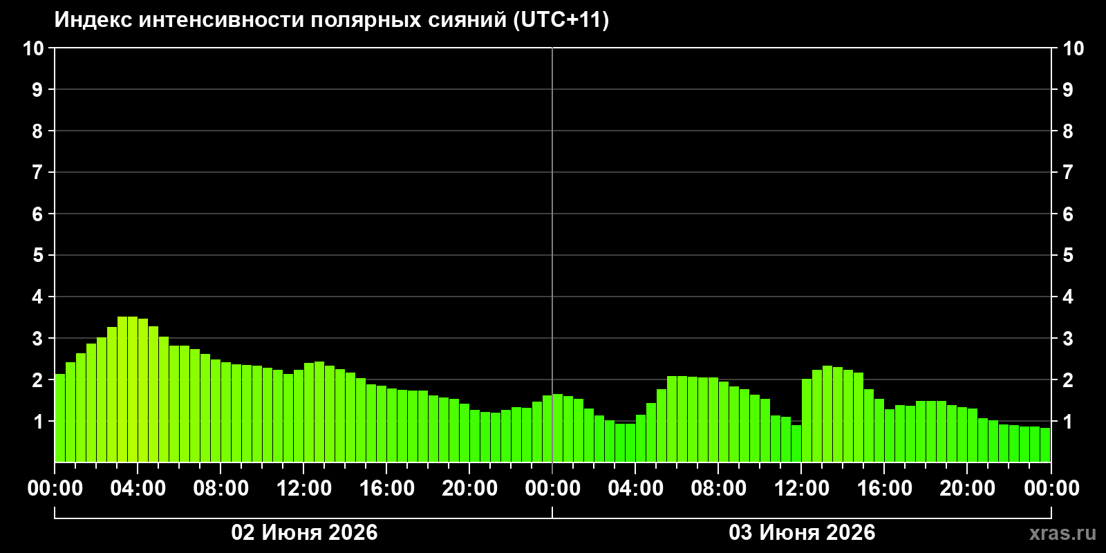Полярные сияния за последние 2 суток