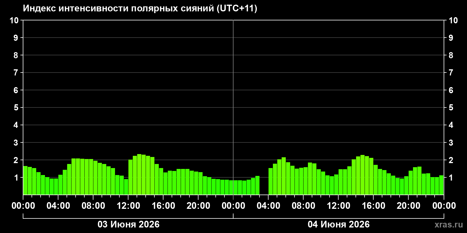 Полярные сияния за последние 2 суток