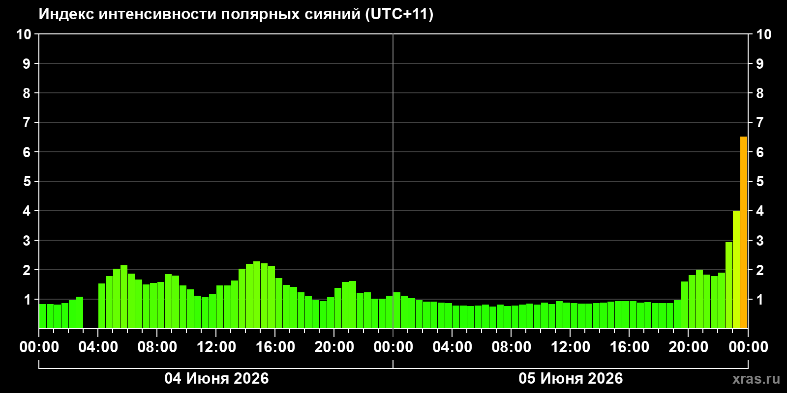 Полярные сияния за последние 2 суток