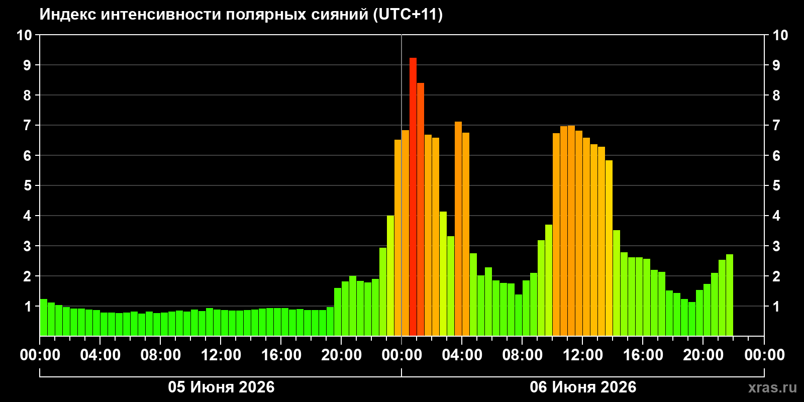 Полярные сияния за последние 2 суток