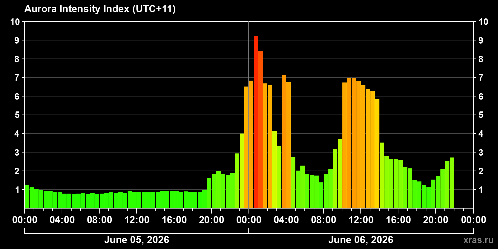 Polar auroras over the past 2 days