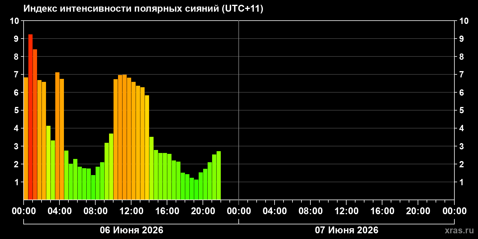 Полярные сияния за последние 2 суток