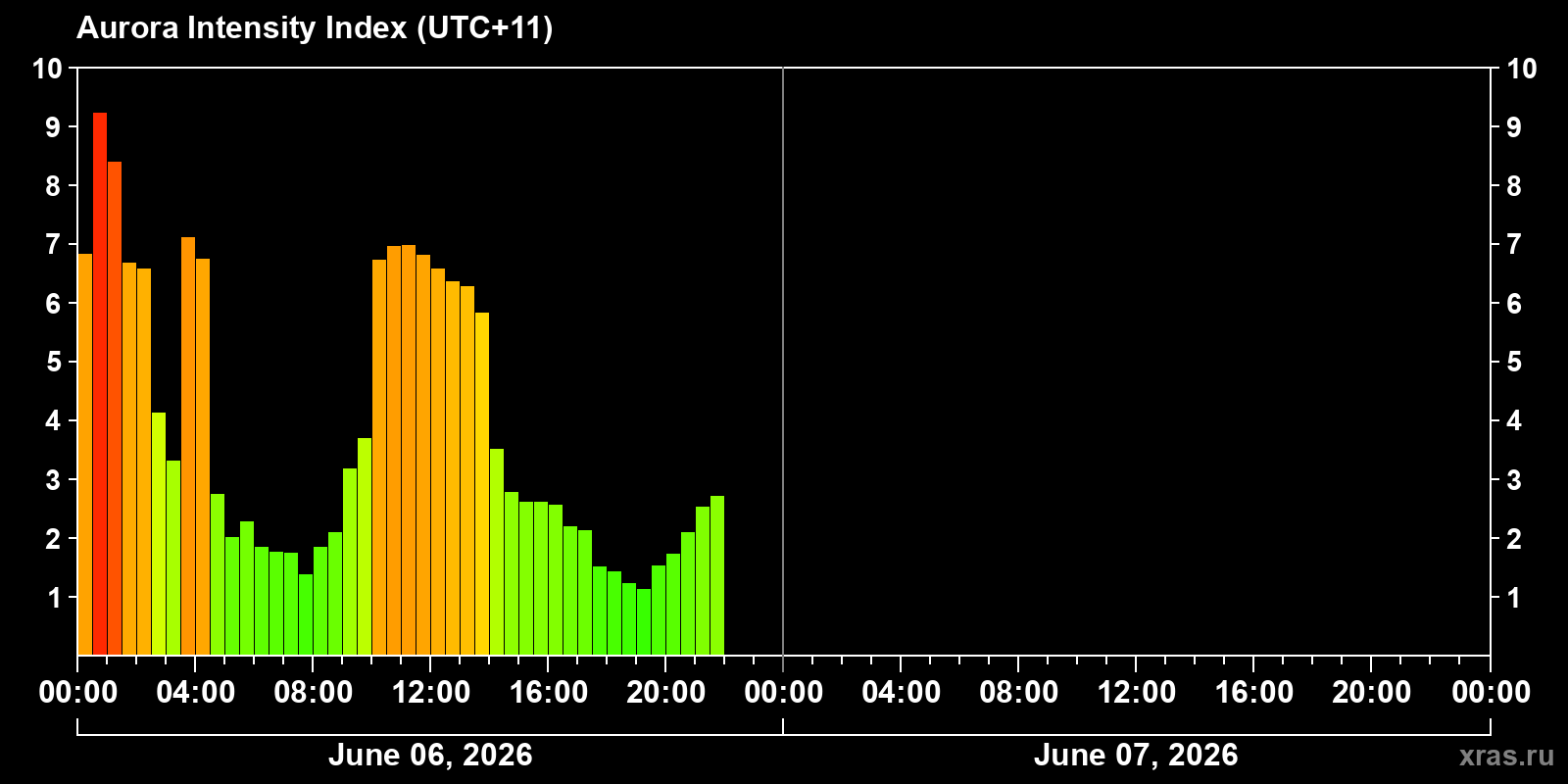 Polar auroras over the past 2 days